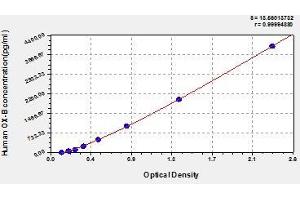 Typical standard curve (Orexin B ELISA Kit)