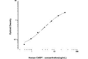 Typical standard curve (C4BPB ELISA Kit)