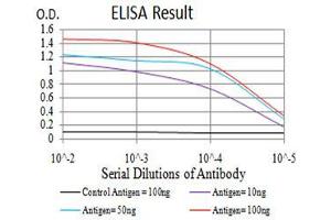 ELISA image for anti-Cadherin 11 (CDH11) (AA 468-617) antibody (ABIN5542425)