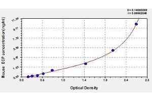 Typical standard curve (RNASE3 ELISA Kit)