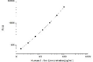 Typical standard curve (IL1RN CLIA Kit)