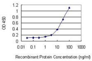 ELISA image for anti-Glutamate Dehydrogenase 2 (GLUD2) (AA 1-264) antibody (ABIN947918)