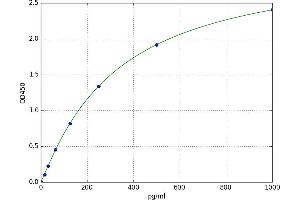 A typical standard curve (AGRP ELISA Kit)