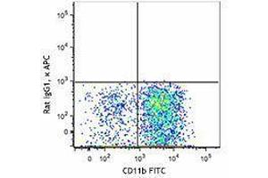 Flow Cytometry (FACS) image for anti-Signal-Regulatory Protein alpha (SIRPA) antibody (APC) (ABIN2656971) (SIRPA Antikörper  (APC))