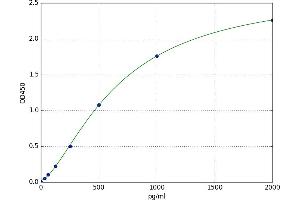 A typical standard curve