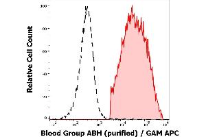 Separation of human erythrocytes from blood group A donor (red-filled) from erythrocytes from blood group 0 donor (black-dashed) in flow cytometry analysis (surface staining) of human peripheral whole blood samples using anti-Blood group ABH (HE-10) purified antibody (concentration in sample 4 μg/mL, GAM APC). (Blood Group ABH Antikörper)