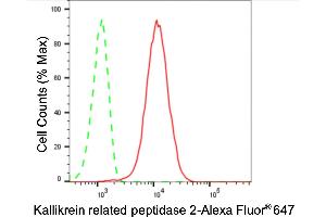 Flow cytometric analysis of Kallikrein related peptidase 2 expression in HepG2 cells using Kallikrein related peptidase 2 antibody (ABIN7799155), 1:2,000). (Rekombinanter Kallikrein 2 Antikörper)