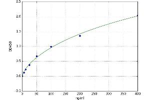 A typical standard curve
