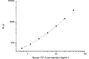Typical standard curve (Ceruloplasmin CLIA Kit)
