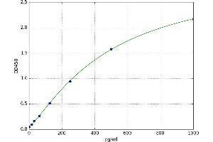 A typical standard curve