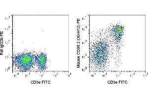 C57Bl/6 splenocytes were stained with FITC Anti-Mouse CD3e (ABIN6961812) and 0. (CD90.2 / Thy-1.2 Antikörper  (violetFluor™ 450))