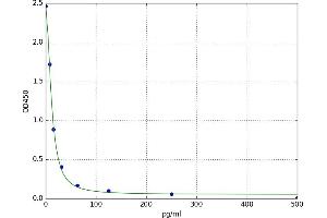 A typical standard curve