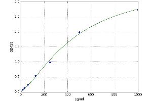 A typical standard curve (NCR3 ELISA Kit)