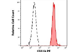 Separation of human monocytes (red-filled) from CD11b negative lymphocytes (black-dashed) in flow cytometry analysis (surface staining) of human peripheral whole blood stained using anti-human CD11b (MEM-174) PE antibody (20 μL reagent / 100 μL of peripheral whole blood). (CD11b Antikörper  (PE))