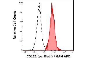 Separation of human CD122 positive CD56 positive CD3 negative NK cells (red-filled) from neutrophil granulocytes (black-dashed) in flow cytometry analysis (surface staining) of human peripheral whole blood stained using anti-human CD122 (TU27) purified antibody (concentration in sample 4 μg/mL) GAM APC. (IL2 Receptor beta Antikörper)