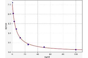 Typical standard curve (Serotonin ELISA Kit)