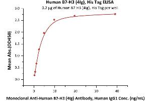 Immobilized Human B7-H3 (4Ig), His Tag (ABIN6731236,ABIN6809952) at 2 μg/mL (100 μL/well) can bind Monoclonal A B7-H3 / B7-H3 (4Ig) Antibody, Human IgG1 with a linear range of 0.