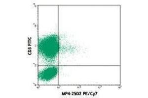 Flow Cytometry (FACS) image for anti-Interleukin 4 (IL4) antibody (PE-Cy7) (ABIN2659593) (IL-4 Antikörper  (PE-Cy7))