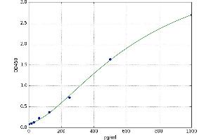 A typical standard curve
