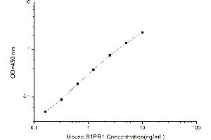 Typical standard curve (S1PR1 ELISA Kit)