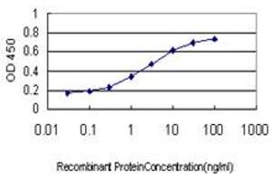 ELISA image for anti-Tumor Necrosis Factor (Ligand) Superfamily, Member 12 (TNFSF12) (AA 49-134) antibody (ABIN563763)