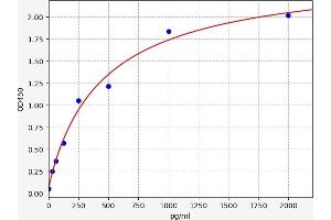 Typical standard curve (TWIST1 ELISA Kit)
