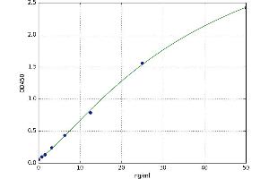 A typical standard curve (BCO2 ELISA Kit)