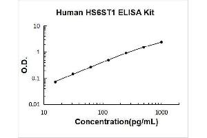 Typical Standard Curve