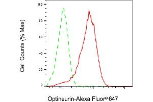 Flow cytometric analysis of Optineurin expression in HAP-1 cells using Optineurin antibody (ABIN7799705), 1:2,000). (Rekombinanter OPTN Antikörper)