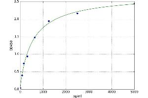 A typical standard curve (IL-6 Receptor ELISA Kit)