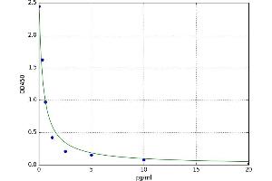A typical standard curve