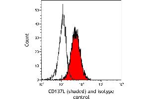 Flow Cytometry (FACS) image for anti-Tumor Necrosis Factor (Ligand) Superfamily, Member 9 (TNFSF9) (AA 71-254) antibody (ABIN7449349)