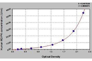 Typical standard curve (PKM ELISA Kit)