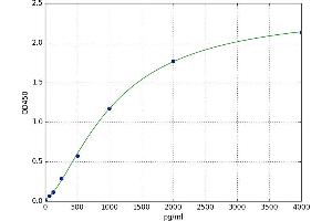 A typical standard curve