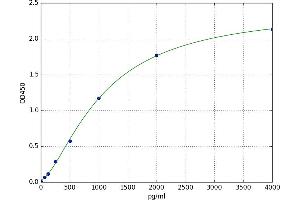 A typical standard curve (PDGFC ELISA Kit)