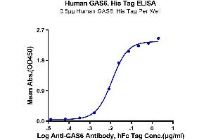 Immobilized Human GAS6, His Tag at 5 μg/mL (100 μL/well) on the plate. (GAS6 Protein (AA 49-678) (His tag))
