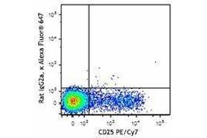 Flow Cytometry (FACS) image for anti-Ectonucleoside Triphosphate diphosphohydrolase 1 (ENTPD1) antibody (Alexa Fluor 647) (ABIN2657178) (CD39 Antikörper  (Alexa Fluor 647))