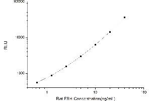 Typical standard curve (FSH CLIA Kit)
