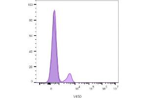 Flow cytometry analysis of lymphocyte-gated PBMCs unstained (gray) or stained with CF405S-labeled CD19 mouse monoclonal antibody (CVID3/429) (violet). (CD19 Antikörper)