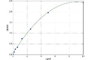 A typical standard curve (Ephrin A1 ELISA Kit)