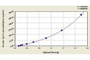 Typical standard curve (Cytochrome C ELISA Kit)