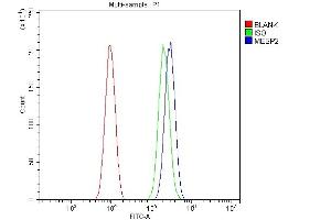 Flow Cytometry analysis of SiHa cells using anti-Mesp2 antibody (ABIN7599353). (Mesp2 Antikörper  (AA 1-397))