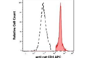 Separation of rat CD4 positive cells (red-filled) from rat CD4 negative cells (black-dashed) in flow cytometry analysis (surface staining) of rat splenocyte suspension stained using anti-rat CD4 (OX-35) APC antibody (concentration in sample 1,7 μg/mL). (CD4 Antikörper  (APC))