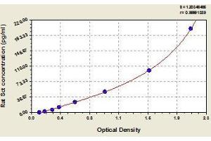 Typical standard curve (Secretin ELISA Kit)