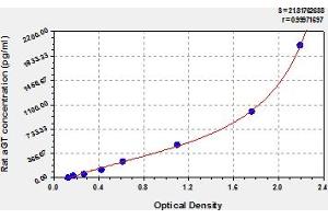 Typical Standard Curve