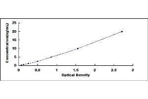 Typical standard curve (CUX2 ELISA Kit)