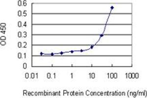 Detection limit for recombinant GST tagged PRDX6 is 3 ng/ml as a capture antibody. (Peroxiredoxin 6 Antikörper  (AA 1-224))