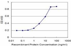 ELISA image for anti-Polymerase (DNA-Directed), delta 4, Accessory Subunit (POLD4) (AA 1-34) antibody (ABIN528318)