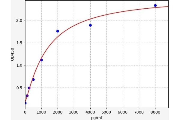 CXCR7 ELISA Kit