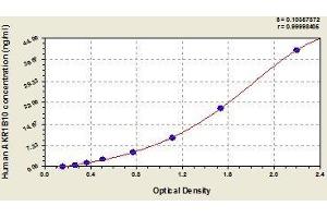 Typical standard curve (AKR1B10 ELISA Kit)